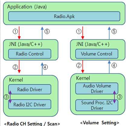 Radio.apk application block diagram