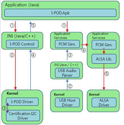 i-Pod.apk application block diagram