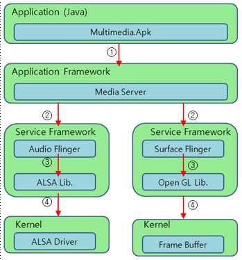 Multimedia.apk application block diagram