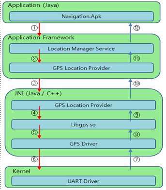Navigation.apk application block diagram