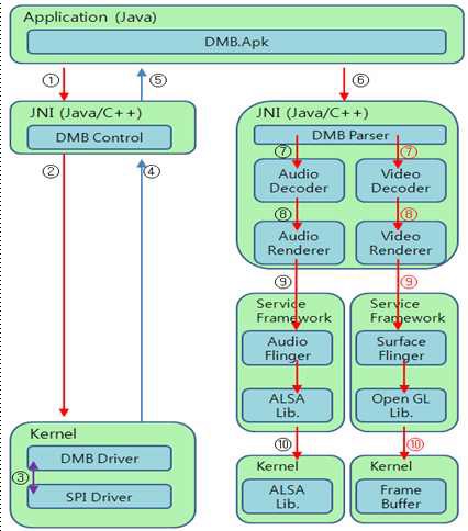 DMB.apk application block diagram