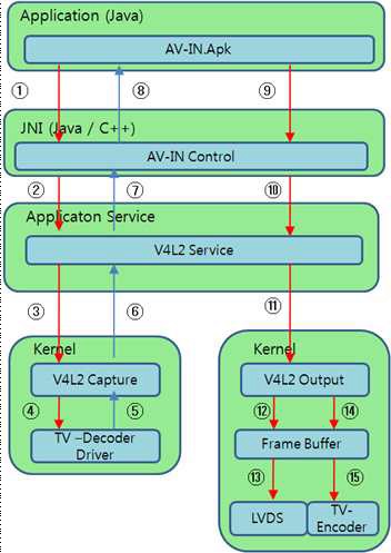 AV-IN.apk application block diagram