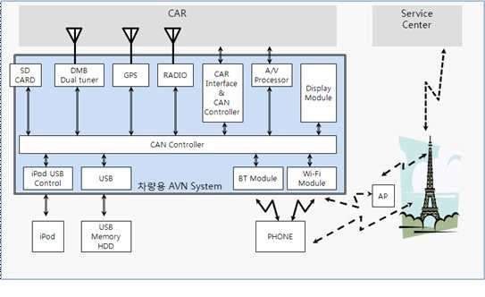 AVN 시스템 개념도