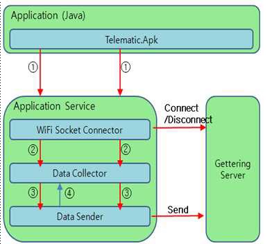 telematics.apk application block diagram