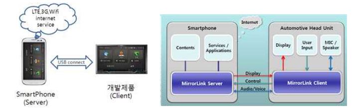 Mirror Link service의 기본 구조