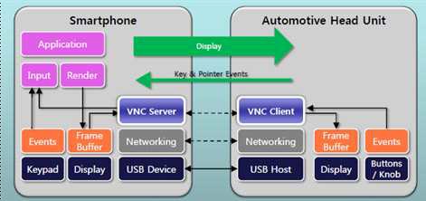 Mirror Link 서비스의 VNC 구조