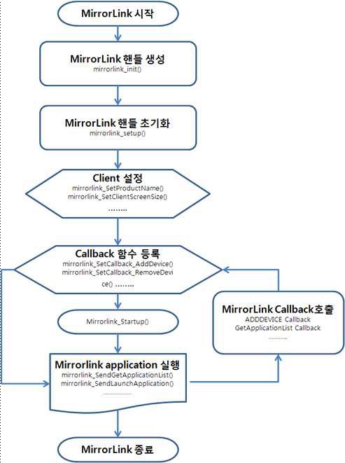 Mirror Link Client application 구현 과정