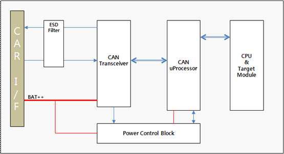 CAN Interface H/W block diagram