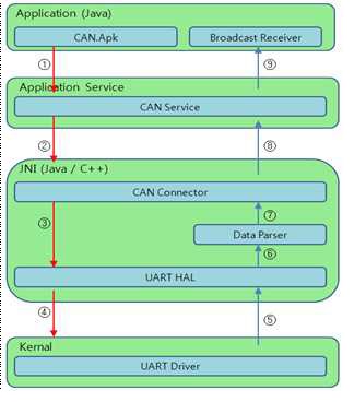 CAN.apk application block diagram