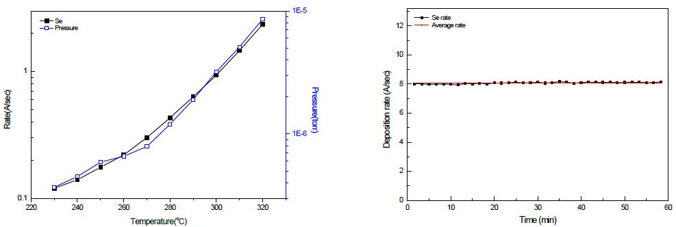 SCS-500 series의 reservior 온도에 따른 증착 속도 및 압력 변화 그래프 및 Se beam flux의 안정성 그래프