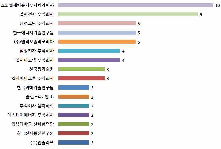 CIGS 태양전지 분야 국내특허 주요 출원 기관 현황