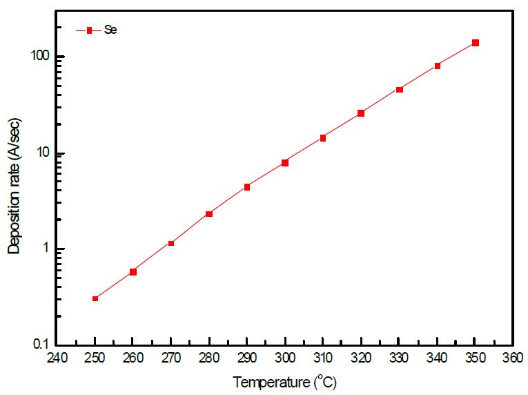 셀레늄 cracker의 reservior 온도에 따른 셀레늄 증착 속도 및 압력 그래프.