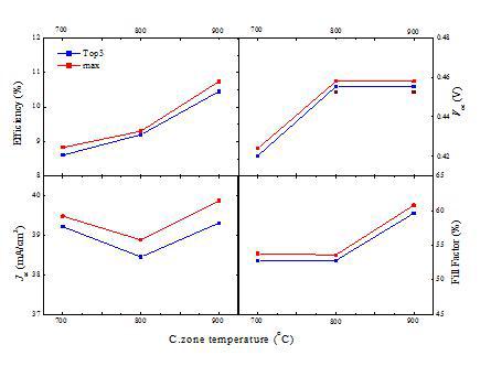 Cracking zone 온도 변화에 따른 소다회 유리기판 샘플의 성능 분석