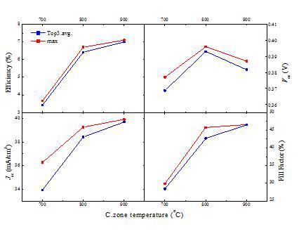 Cracking zone 온도 변화에 따른 폴리이미드 기판 샘플의 성능 분석