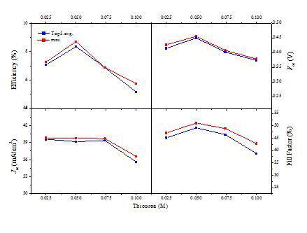 폴리이미드 기판 샘플의 thiourea 농도 변화에 따른 성능 비교