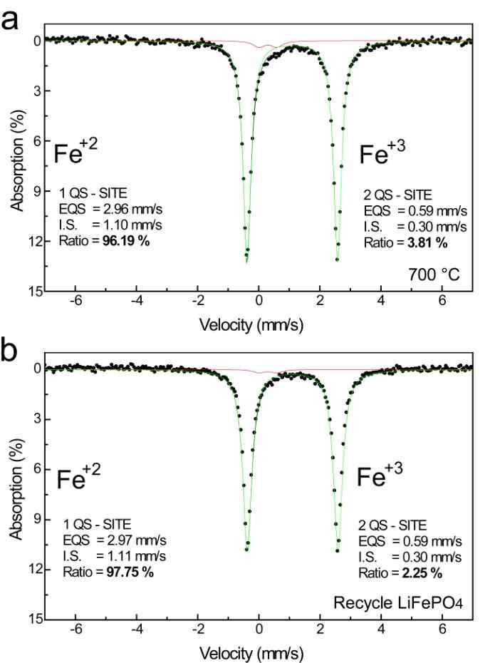 그림 13. 합성된 FePO4·2H2O를 이용한 LiFePO4 양극소재(a)와 재활용된 FePO4·2H2O를 이용한 LiFePO4(b)의 M?ssbauer spectroscopy
