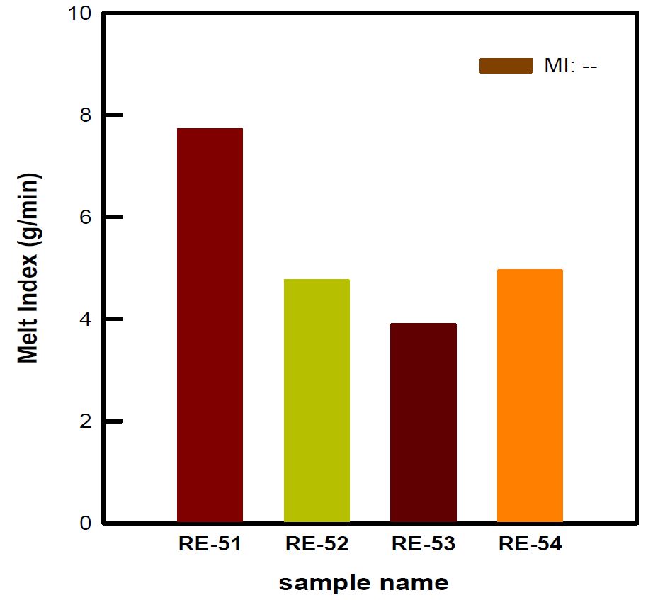 그림 36. Sample 종류에 따른Melt Index