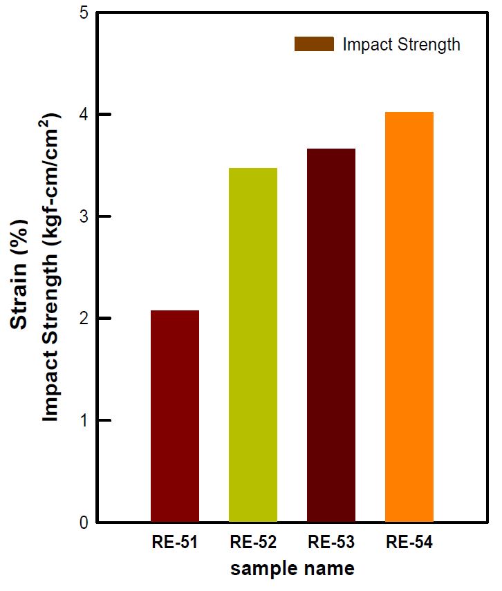 그림 38. Sample 종류에 따른Impact Strength