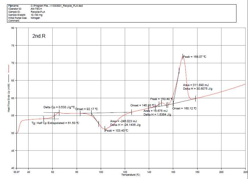 그림 43. 물성개질 Recycle PLA의 DSC graph