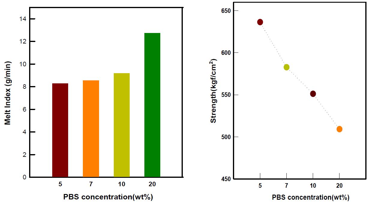 그림 48. 물성개질 Recycle PLA(RE-51)의 PBS첨가량별 물성