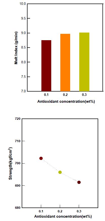 그림 47. PLA (RE-51) +PBAT 7.5wt%와 첨가제 산화방지제 첨가량에 따른 물성변화