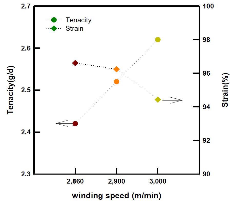 그림 53. POY 60/36 동일방사온도(230℃)에서 방사 속도에 따른 물성 변화