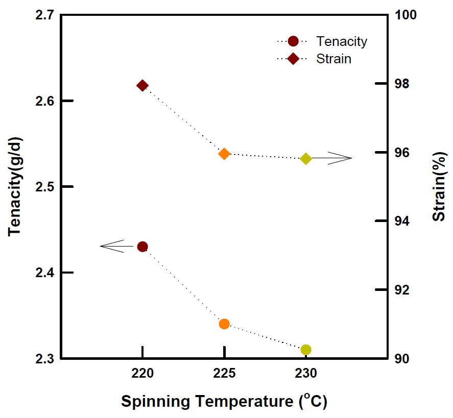 그림 54. POY 60/36 동일방사속도(2,860m/min)에서 방사온도에 따른 물성 변화