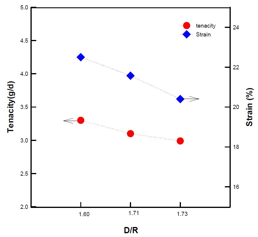 그림 59. DR 변화에 따른 절단강․신도 특성 (1st HT : 120℃, VR : 1.24)