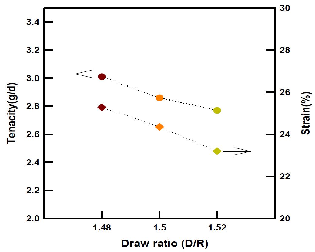 그림 65. DR 변화에 따른 절단강․신도 특성 (1st HT : 105℃, VR : 1.24)