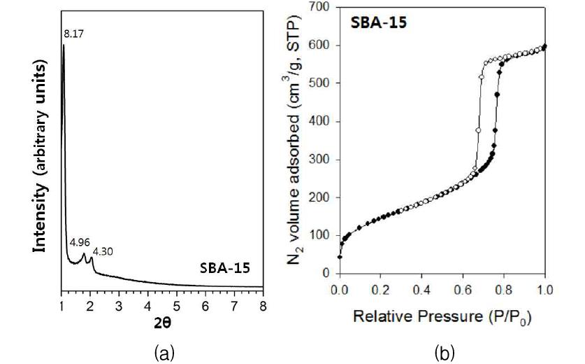 Calcined SBA-15의 (a) XRD 패턴과 (b) 질소흡탈착 등온선