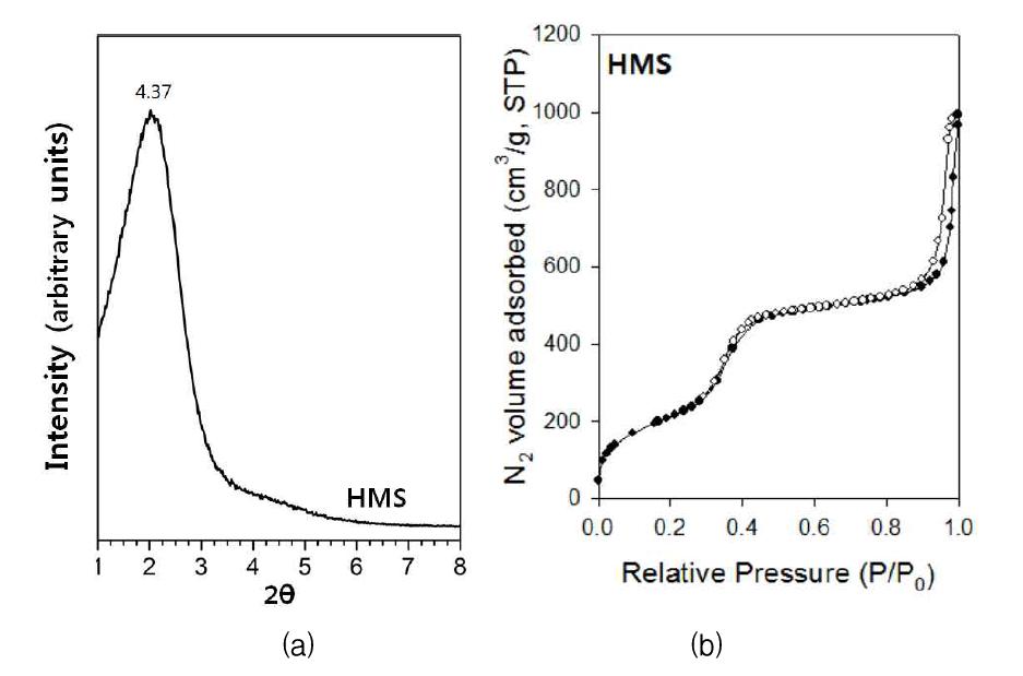 Calcined HMS의 (a) XRD 패턴과 (b) 질소흡탈착 등온선