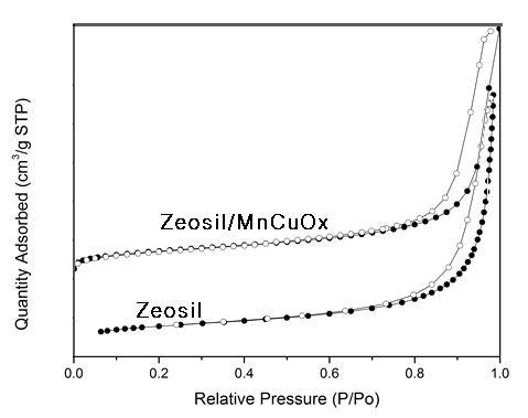 Zeosil과 Zeosil/MnCuOx의 질소흡탈착 등온선