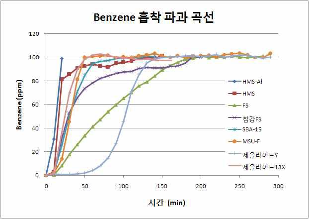 Benzene 흡착파과 곡선