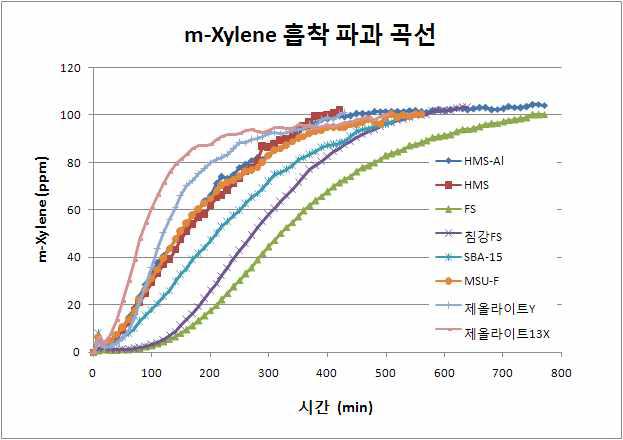 m-Xylene 흡착파과 곡선
