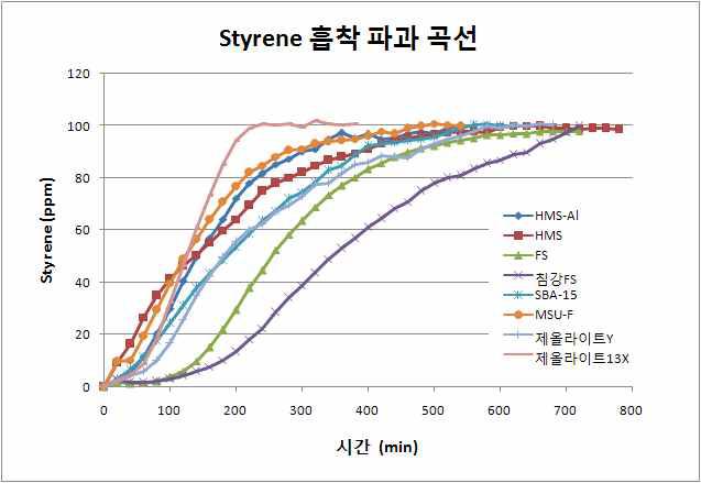 Styrene 흡착파과 곡선