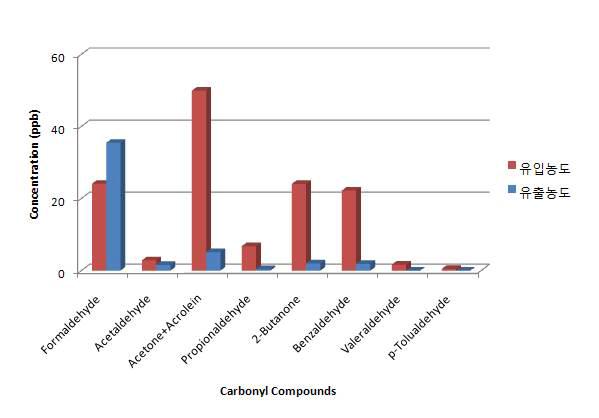 카보닐화합물 측정결과 (2,4 DNPH 유도체화, HPLC)