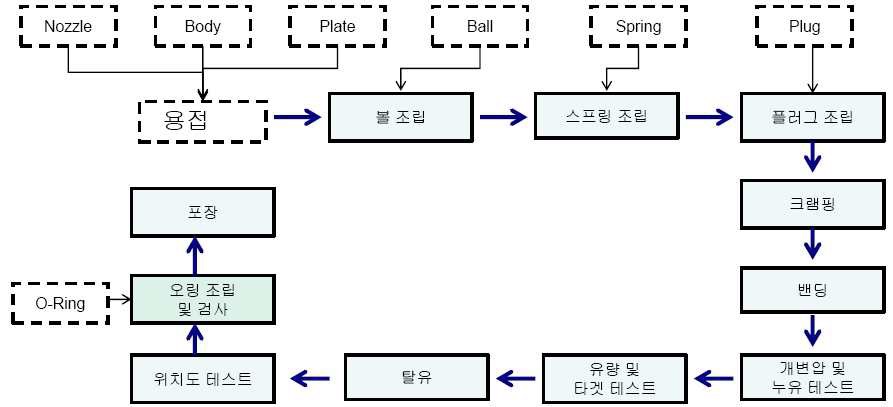 그림 1.1.2.2 제조 공정 흐름도