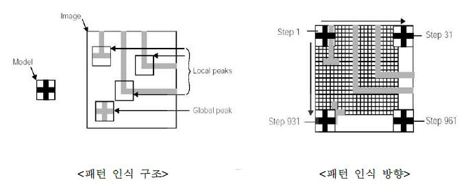 그림 2.2.1.2 비전시스템의 패턴 인식 구조의 예시