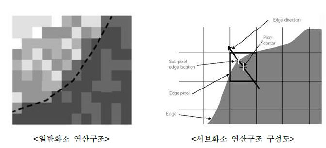 그림 2.2.1.3 서브화소 연산구조의 구성