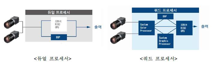 그림 2.2.1.4 듀얼 프로세서와 쿼드 프로세서의 연산 방식