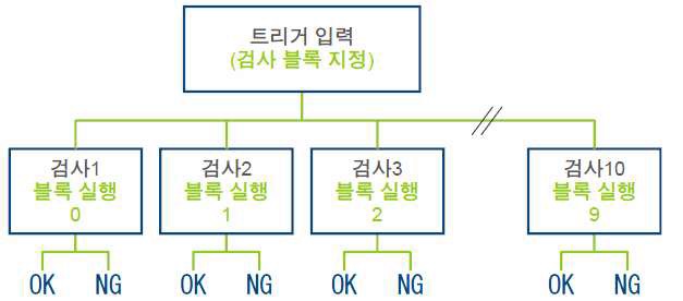 그림 2.2.1.6(a) 영상데이터 병렬처리 알고리즘 예시