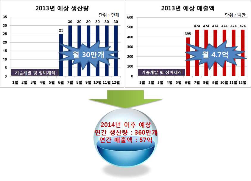 그림 3.2.1.1 ㈜세현정공 피스톤 냉각 모듈 예상 생산량 및 매출액