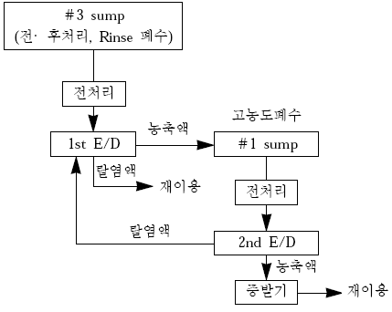 전기도금폐수 처리를 위한 flow diagram