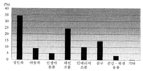 그림 5 천연염색전문 인터넷 쇼핑몰 상품 아이템