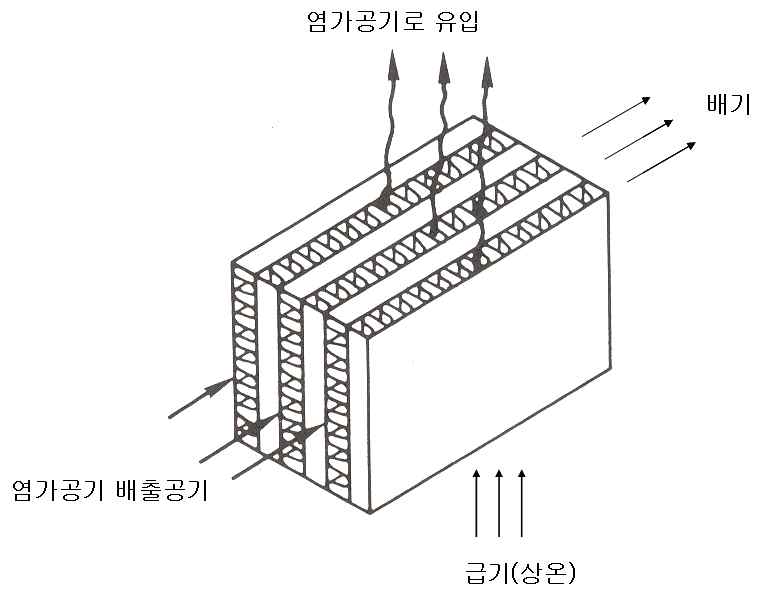 그림 74 폐열회수용 열교환기 기본 개념도