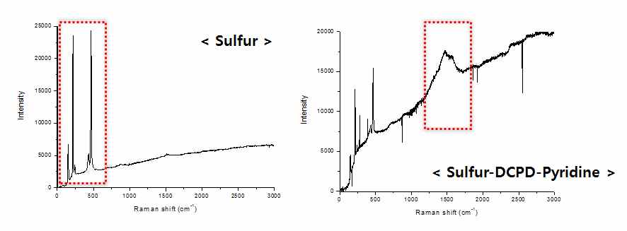 단량체에 따른 개질유황 합성의 Raman 측정 결과