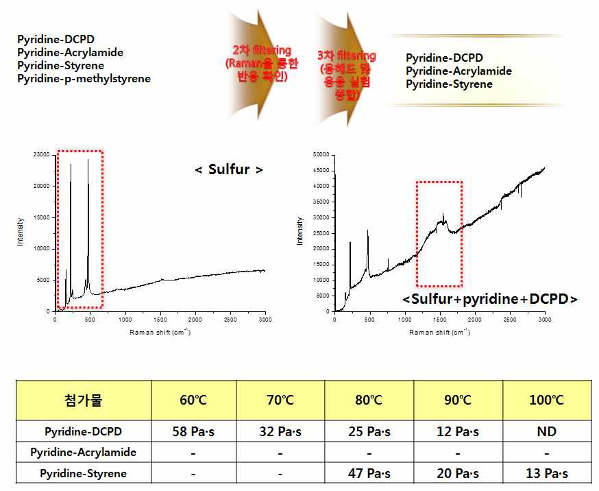 단량체에 따른 개질유황 합성의 Raman 및 용해/용융점 측정 결과