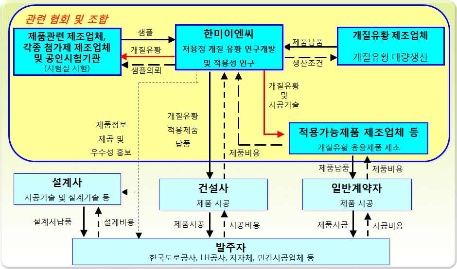 사업화 계획