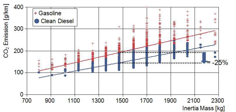 가솔린과 디젤엔진의 CO2 배출량 비교