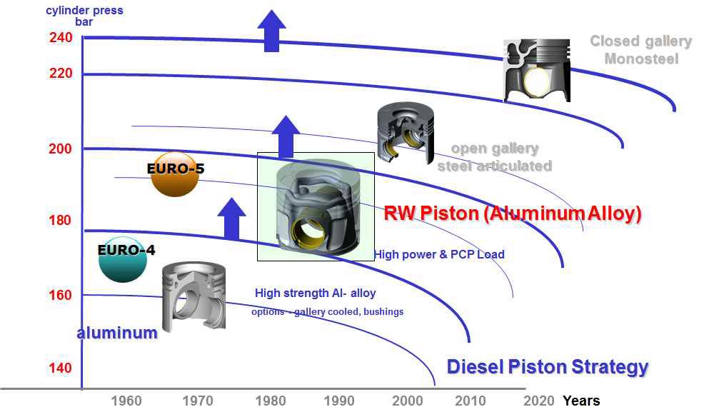 디젤엔진 피스톤 개발 동향